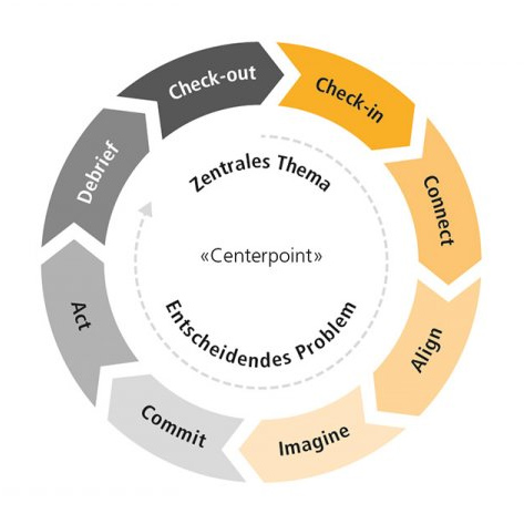 Illustration zeigt den Beyond Leadership Prozess: Check-in / Connect / Align / Imagine / Commit / Act / Debrief / Check-out